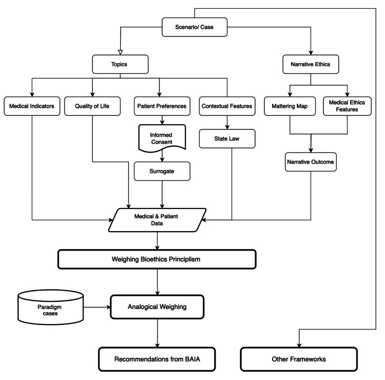 BAIA Framework